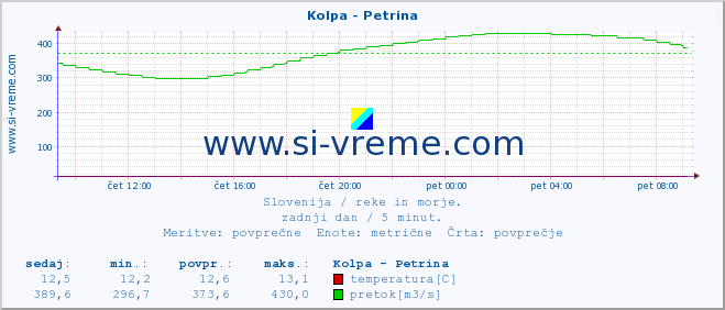 POVPREČJE :: Kolpa - Petrina :: temperatura | pretok | višina :: zadnji dan / 5 minut.