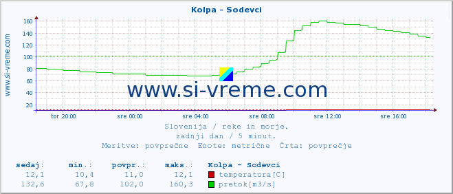 POVPREČJE :: Kolpa - Sodevci :: temperatura | pretok | višina :: zadnji dan / 5 minut.