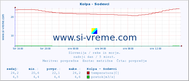 POVPREČJE :: Kolpa - Sodevci :: temperatura | pretok | višina :: zadnji dan / 5 minut.