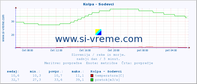 POVPREČJE :: Kolpa - Sodevci :: temperatura | pretok | višina :: zadnji dan / 5 minut.