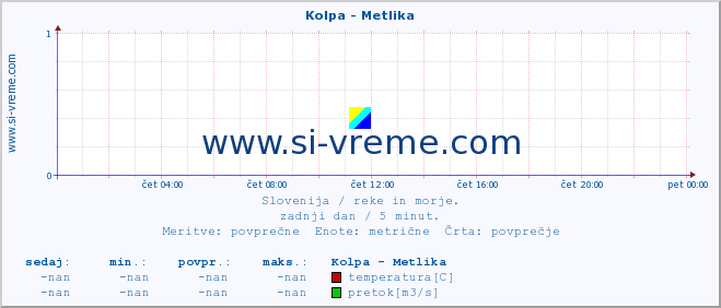 POVPREČJE :: Kolpa - Metlika :: temperatura | pretok | višina :: zadnji dan / 5 minut.