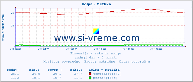 POVPREČJE :: Kolpa - Metlika :: temperatura | pretok | višina :: zadnji dan / 5 minut.