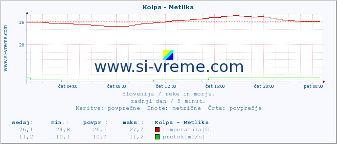 POVPREČJE :: Kolpa - Metlika :: temperatura | pretok | višina :: zadnji dan / 5 minut.