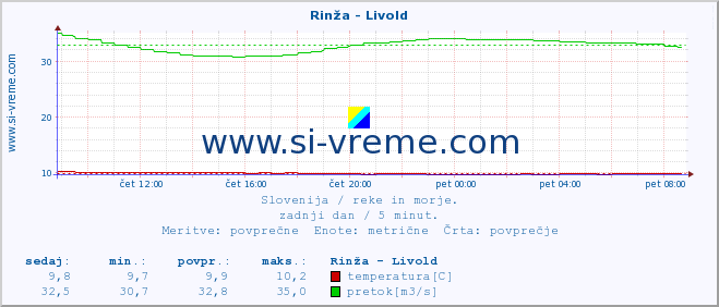 POVPREČJE :: Rinža - Livold :: temperatura | pretok | višina :: zadnji dan / 5 minut.