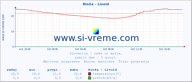 POVPREČJE :: Rinža - Livold :: temperatura | pretok | višina :: zadnji dan / 5 minut.