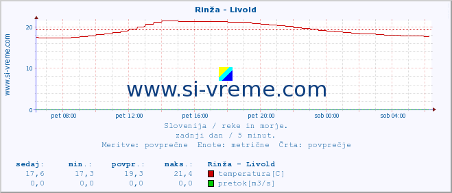 POVPREČJE :: Rinža - Livold :: temperatura | pretok | višina :: zadnji dan / 5 minut.