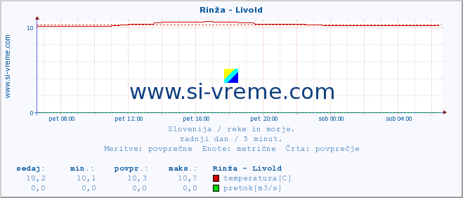 POVPREČJE :: Rinža - Livold :: temperatura | pretok | višina :: zadnji dan / 5 minut.