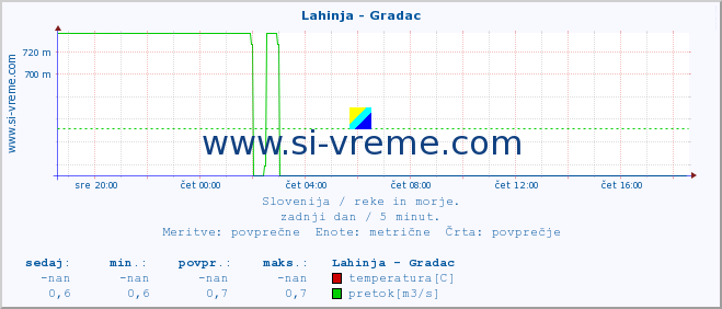 POVPREČJE :: Lahinja - Gradac :: temperatura | pretok | višina :: zadnji dan / 5 minut.