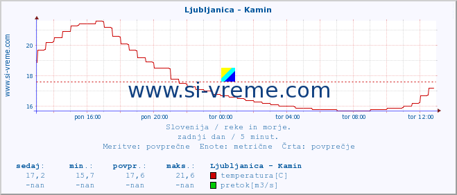 POVPREČJE :: Ljubljanica - Kamin :: temperatura | pretok | višina :: zadnji dan / 5 minut.