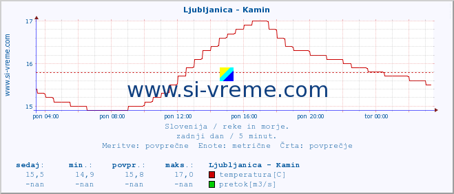 POVPREČJE :: Ljubljanica - Kamin :: temperatura | pretok | višina :: zadnji dan / 5 minut.