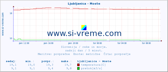 POVPREČJE :: Ljubljanica - Moste :: temperatura | pretok | višina :: zadnji dan / 5 minut.