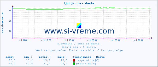 POVPREČJE :: Ljubljanica - Moste :: temperatura | pretok | višina :: zadnji dan / 5 minut.