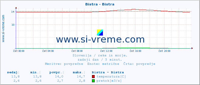 POVPREČJE :: Bistra - Bistra :: temperatura | pretok | višina :: zadnji dan / 5 minut.