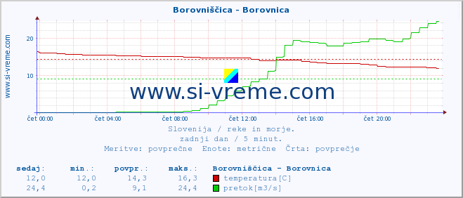 POVPREČJE :: Borovniščica - Borovnica :: temperatura | pretok | višina :: zadnji dan / 5 minut.