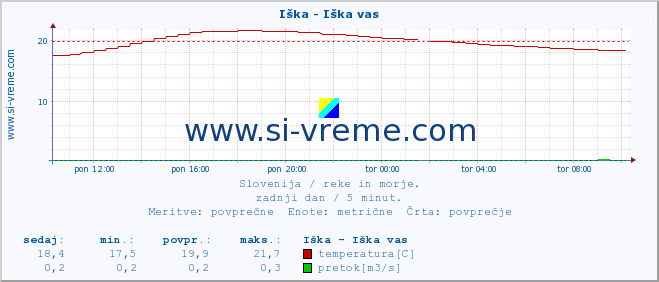 POVPREČJE :: Iška - Iška vas :: temperatura | pretok | višina :: zadnji dan / 5 minut.