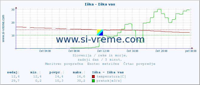 POVPREČJE :: Iška - Iška vas :: temperatura | pretok | višina :: zadnji dan / 5 minut.