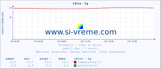 POVPREČJE :: Ižica - Ig :: temperatura | pretok | višina :: zadnji dan / 5 minut.