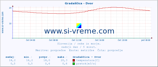 POVPREČJE :: Gradaščica - Dvor :: temperatura | pretok | višina :: zadnji dan / 5 minut.