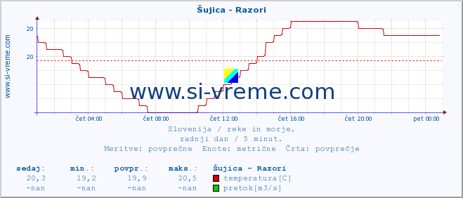 POVPREČJE :: Šujica - Razori :: temperatura | pretok | višina :: zadnji dan / 5 minut.