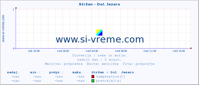 POVPREČJE :: Stržen - Dol. Jezero :: temperatura | pretok | višina :: zadnji dan / 5 minut.