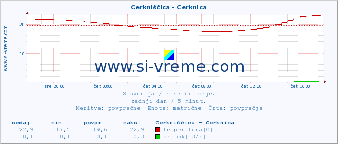 POVPREČJE :: Cerkniščica - Cerknica :: temperatura | pretok | višina :: zadnji dan / 5 minut.