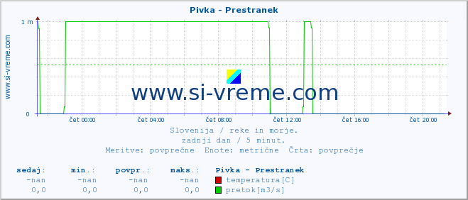 POVPREČJE :: Pivka - Prestranek :: temperatura | pretok | višina :: zadnji dan / 5 minut.