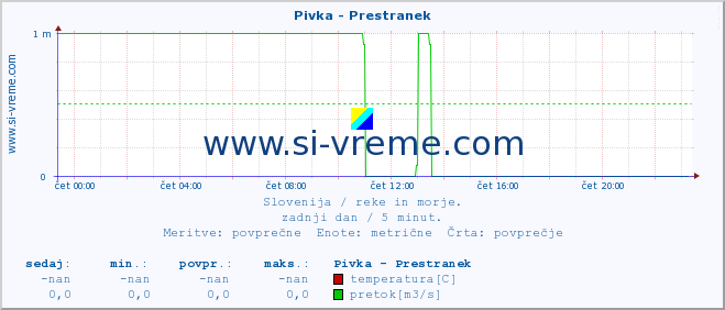 POVPREČJE :: Pivka - Prestranek :: temperatura | pretok | višina :: zadnji dan / 5 minut.