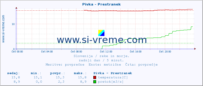 POVPREČJE :: Pivka - Prestranek :: temperatura | pretok | višina :: zadnji dan / 5 minut.