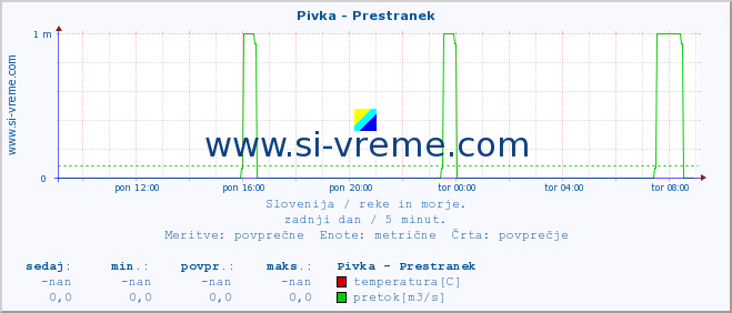 POVPREČJE :: Pivka - Prestranek :: temperatura | pretok | višina :: zadnji dan / 5 minut.