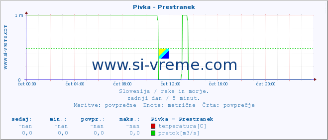 POVPREČJE :: Pivka - Prestranek :: temperatura | pretok | višina :: zadnji dan / 5 minut.