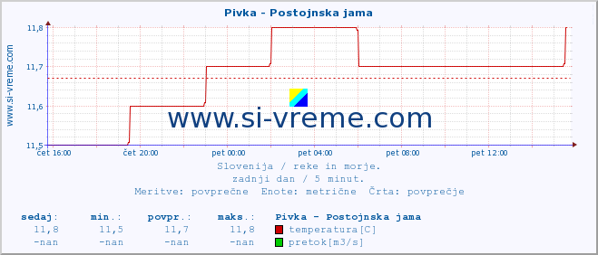 POVPREČJE :: Pivka - Postojnska jama :: temperatura | pretok | višina :: zadnji dan / 5 minut.