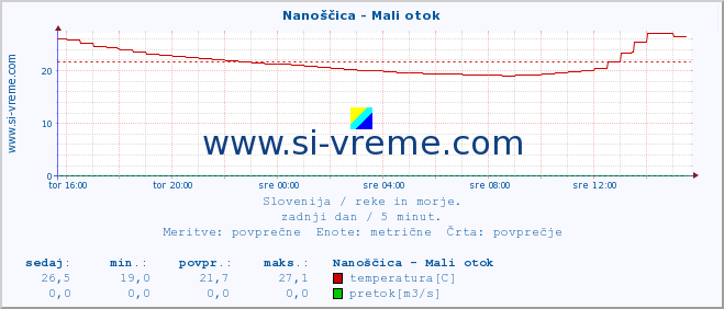 POVPREČJE :: Nanoščica - Mali otok :: temperatura | pretok | višina :: zadnji dan / 5 minut.