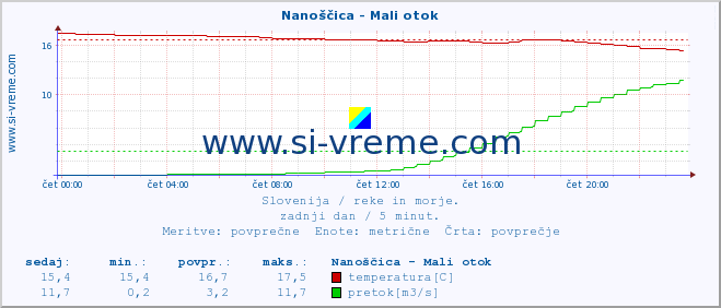 POVPREČJE :: Nanoščica - Mali otok :: temperatura | pretok | višina :: zadnji dan / 5 minut.