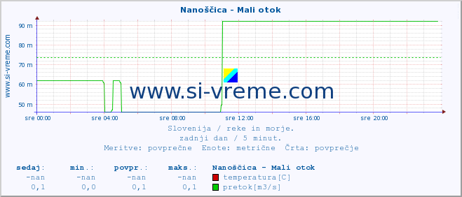 POVPREČJE :: Nanoščica - Mali otok :: temperatura | pretok | višina :: zadnji dan / 5 minut.