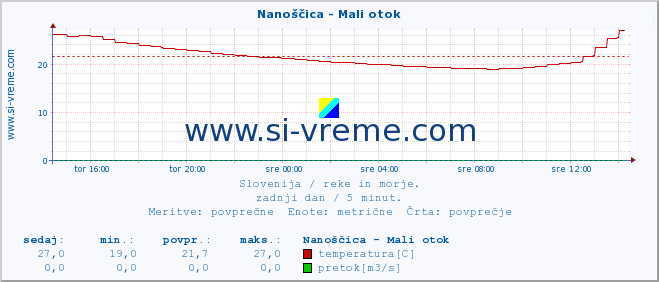 POVPREČJE :: Nanoščica - Mali otok :: temperatura | pretok | višina :: zadnji dan / 5 minut.