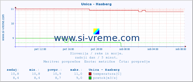 POVPREČJE :: Unica - Hasberg :: temperatura | pretok | višina :: zadnji dan / 5 minut.