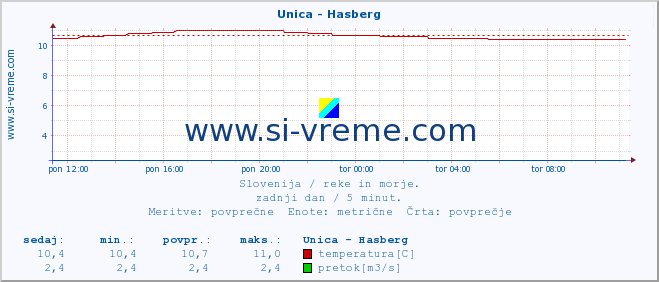 POVPREČJE :: Unica - Hasberg :: temperatura | pretok | višina :: zadnji dan / 5 minut.