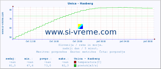 POVPREČJE :: Unica - Hasberg :: temperatura | pretok | višina :: zadnji dan / 5 minut.