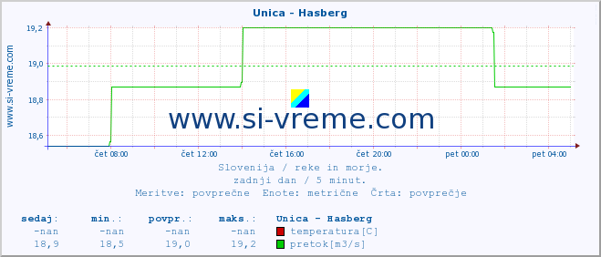 POVPREČJE :: Unica - Hasberg :: temperatura | pretok | višina :: zadnji dan / 5 minut.