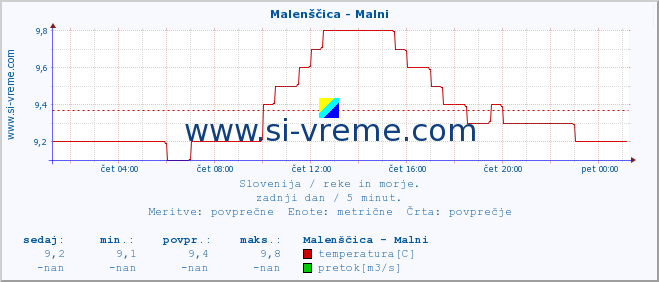 POVPREČJE :: Malenščica - Malni :: temperatura | pretok | višina :: zadnji dan / 5 minut.