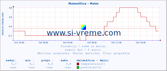 POVPREČJE :: Malenščica - Malni :: temperatura | pretok | višina :: zadnji dan / 5 minut.