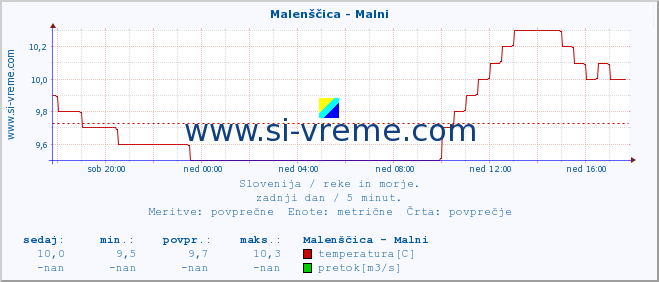 POVPREČJE :: Malenščica - Malni :: temperatura | pretok | višina :: zadnji dan / 5 minut.