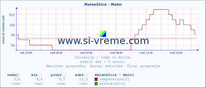 POVPREČJE :: Malenščica - Malni :: temperatura | pretok | višina :: zadnji dan / 5 minut.