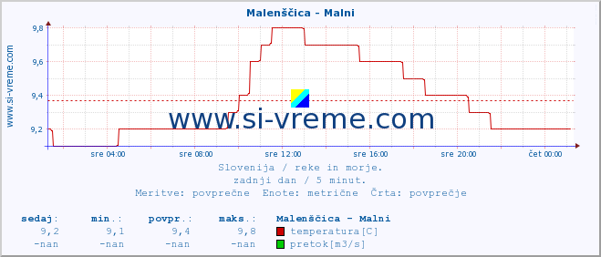 POVPREČJE :: Malenščica - Malni :: temperatura | pretok | višina :: zadnji dan / 5 minut.