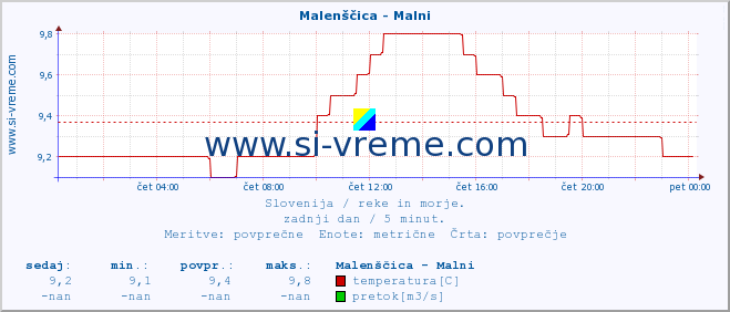 POVPREČJE :: Malenščica - Malni :: temperatura | pretok | višina :: zadnji dan / 5 minut.