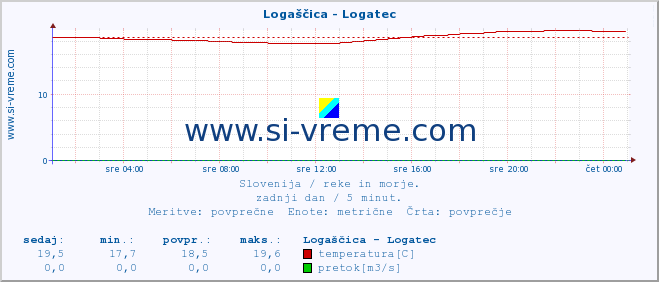 POVPREČJE :: Logaščica - Logatec :: temperatura | pretok | višina :: zadnji dan / 5 minut.