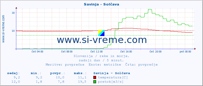 POVPREČJE :: Savinja - Solčava :: temperatura | pretok | višina :: zadnji dan / 5 minut.