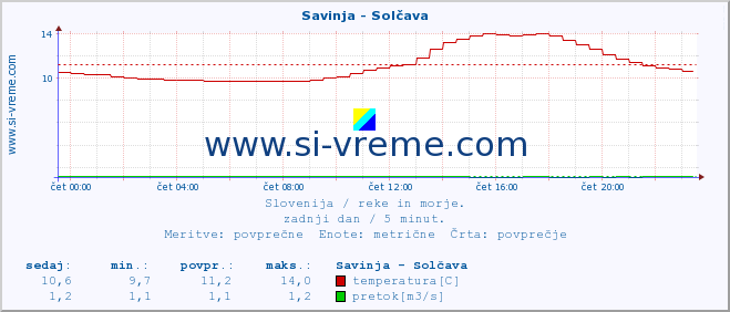 POVPREČJE :: Savinja - Solčava :: temperatura | pretok | višina :: zadnji dan / 5 minut.