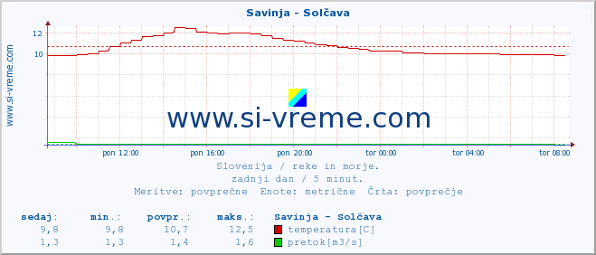 POVPREČJE :: Savinja - Solčava :: temperatura | pretok | višina :: zadnji dan / 5 minut.