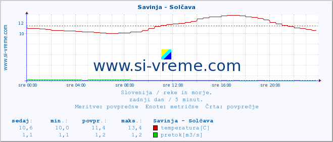 POVPREČJE :: Savinja - Solčava :: temperatura | pretok | višina :: zadnji dan / 5 minut.